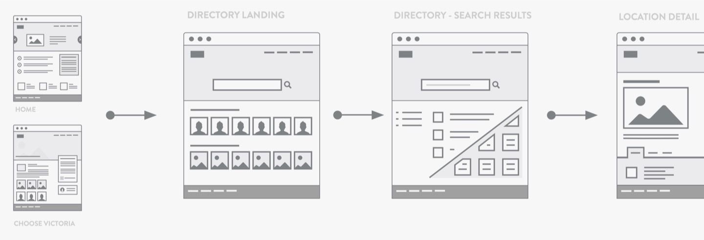 Low fidelity screen flows.